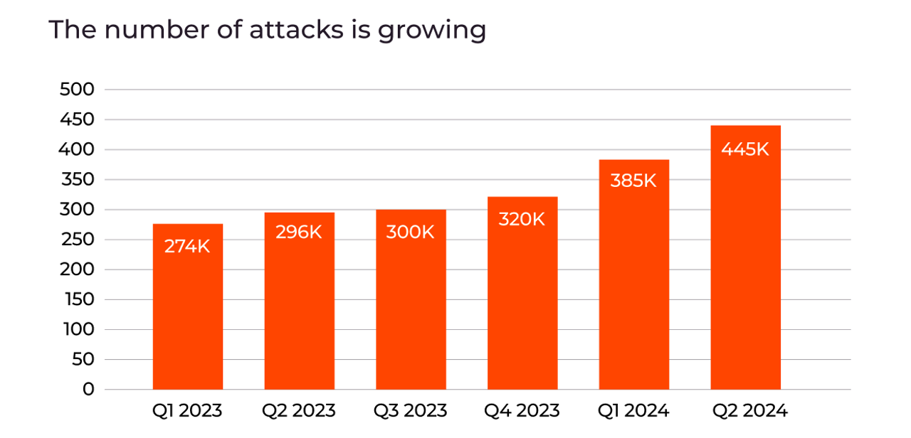 DDoS Attacks